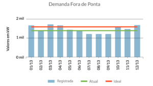 Como funciona a ultrapassagem de demanda contratada?